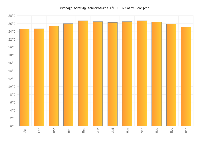 St George Temperature Chart