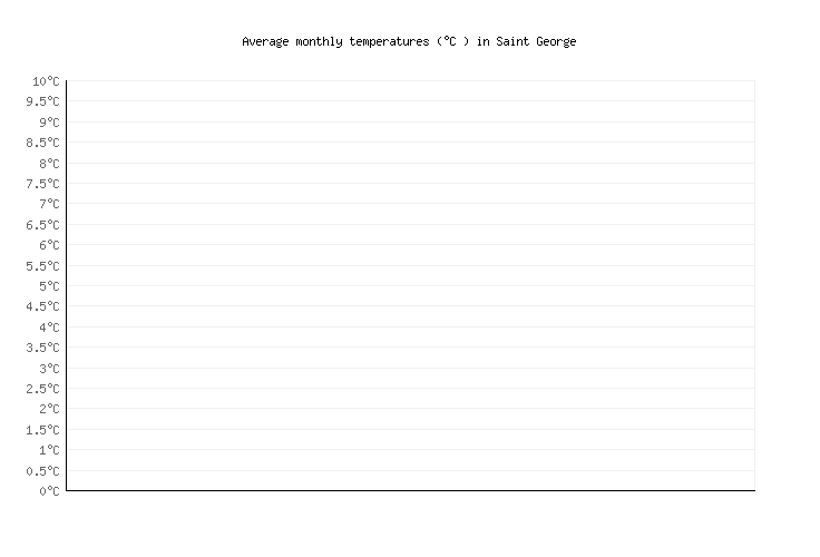 St George Temperature Chart