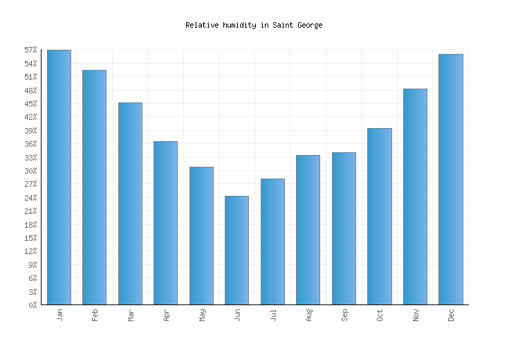 Saint Weather averages & monthly Temperatures United States