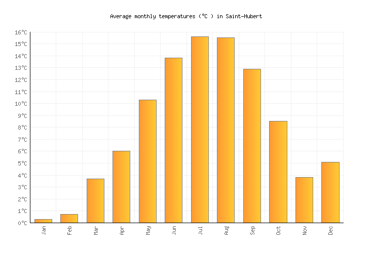 SaintHubert Weather in July 2023 Belgium Averages Weather2Visit