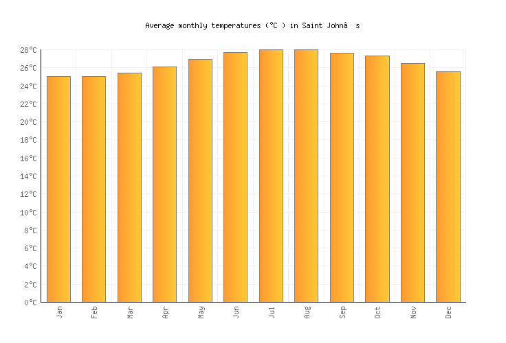 Saint John’s Weather averages & monthly Temperatures Antigua and