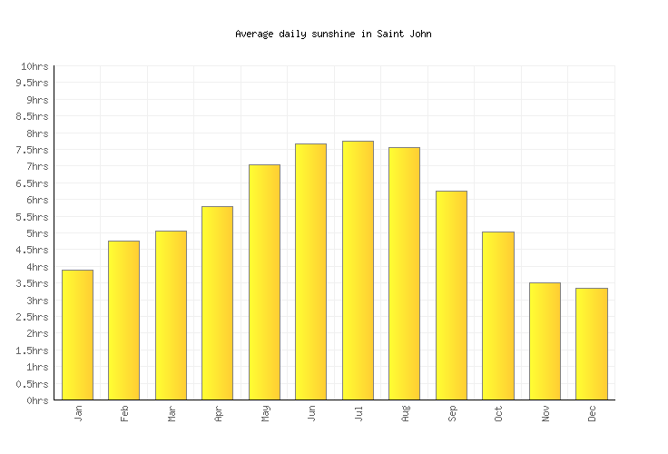 Saint John Weather averages & monthly Temperatures Canada Weather2