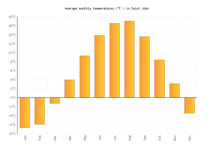 Saint John Weather in October 2024 Canada Averages Weather2Visit