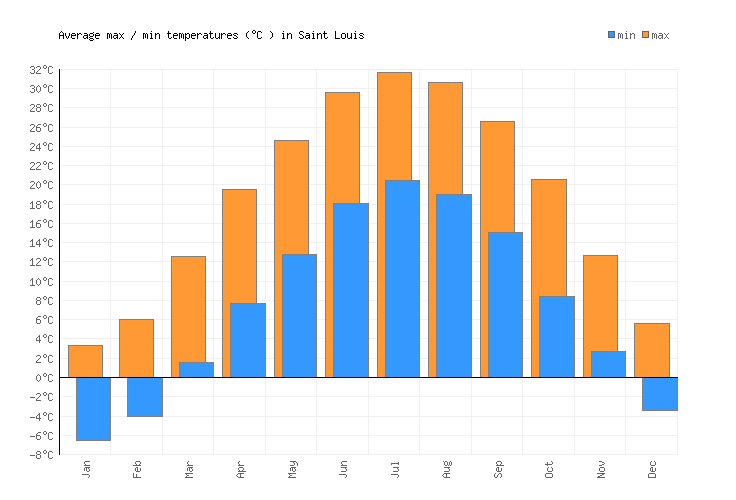 Saint Louis Weather averages & monthly Temperatures | United States | Weather-2-Visit