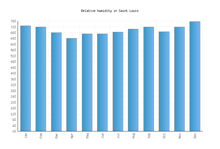 Saint Louis Weather averages & monthly Temperatures | United States | Weather-2-Visit