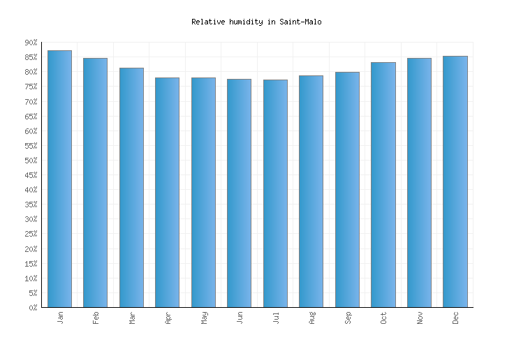 SaintMalo Weather averages & monthly Temperatures France Weather2