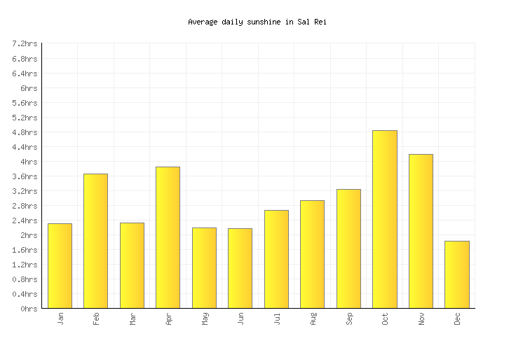 Sal Rei Weather averages & monthly Temperatures Cape Verde Weather