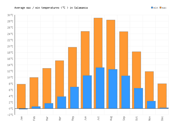 Salamanca Weather averages & monthly Temperatures Spain Weather2Visit