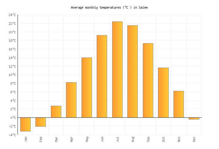 Salem Weather in October 2024 United States Averages Weather2Visit
