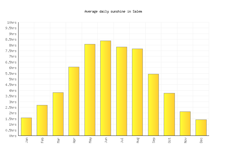 Salem Weather averages & monthly Temperatures Germany Weather2Visit