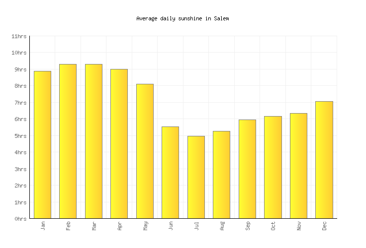 Salem Weather averages & monthly Temperatures India Weather2Visit