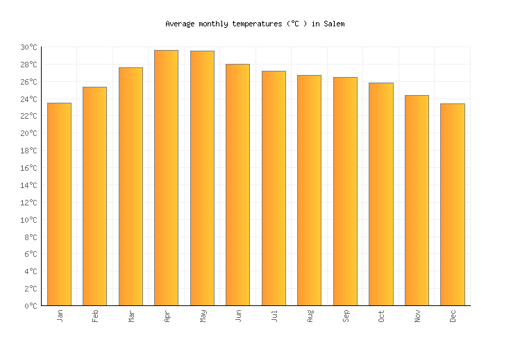 Salem Weather averages & monthly Temperatures India Weather2Visit