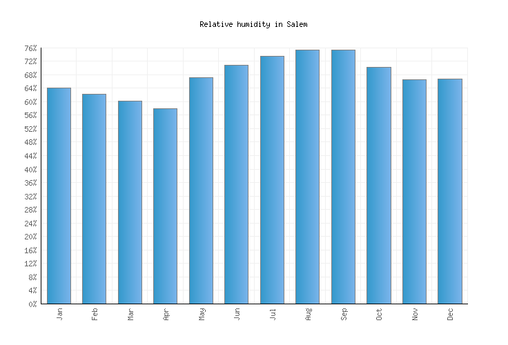 Salem Weather averages & monthly Temperatures United States Weather