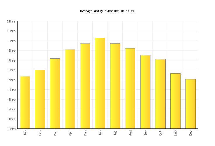 Salem Weather averages & monthly Temperatures United States Weather