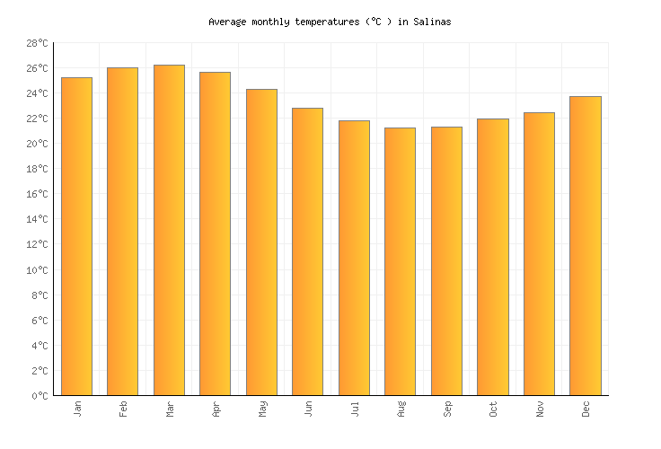 Salinas Weather averages & monthly Temperatures Ecuador Weather2Visit
