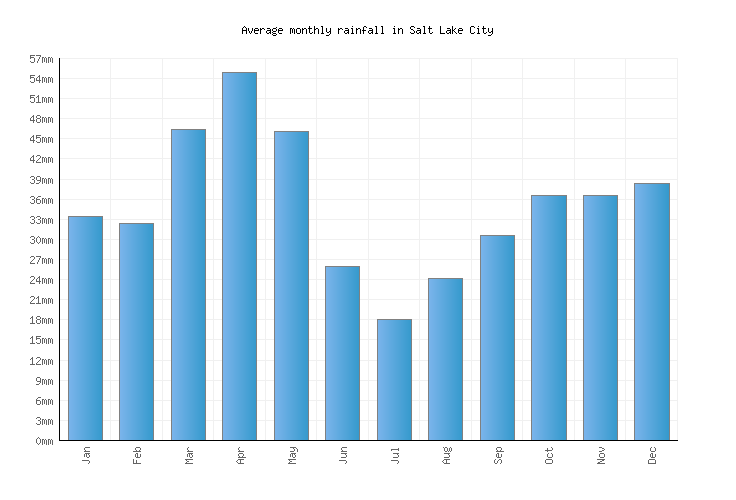 Salt Lake City Weather averages & monthly Temperatures United States