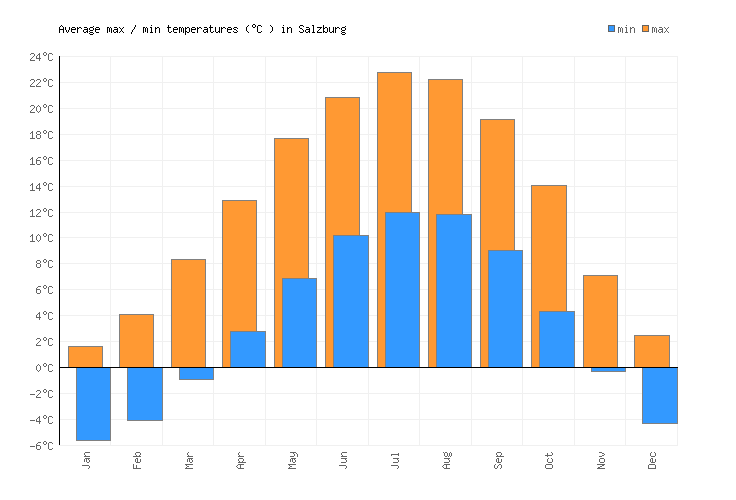 Salzburg Weather averages & monthly Temperatures Austria Weather2