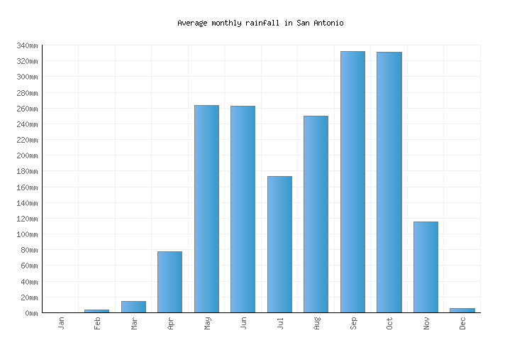 San Antonio Weather averages & monthly Temperatures Costa Rica