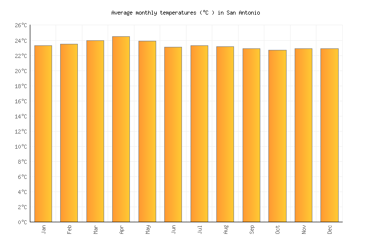 san antonio weather monthly