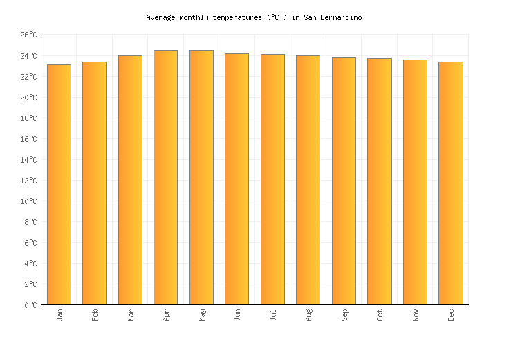 San Bernardino Weather in March 2024 Guatemala Averages Weather2Visit