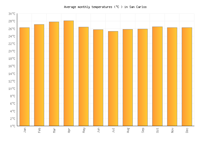 San Carlos Weather averages & monthly Temperatures Venezuela