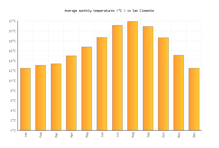 San Clemente Weather in January 2025 United States Averages Weather