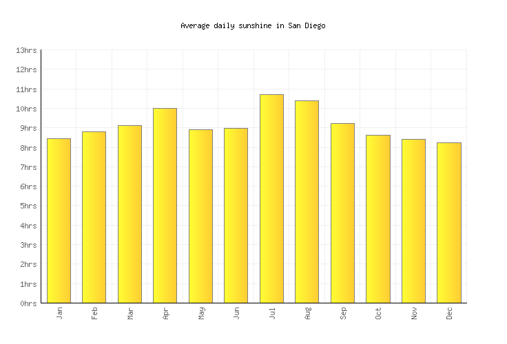 San Diego Weather averages & monthly Temperatures United States