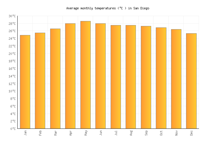 San Diego Weather in March 2023 Philippines Averages Weather2Visit