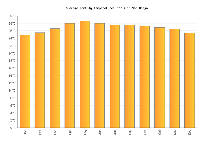 San Diego Weather Chart