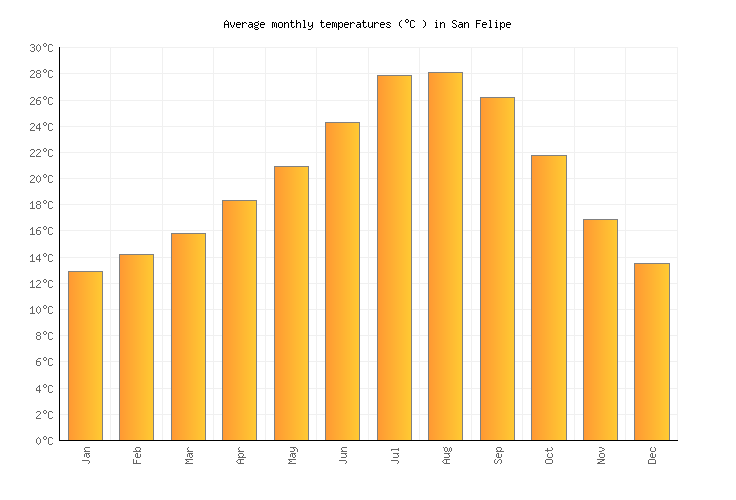 San Felipe Weather averages & monthly Temperatures Mexico Weather2