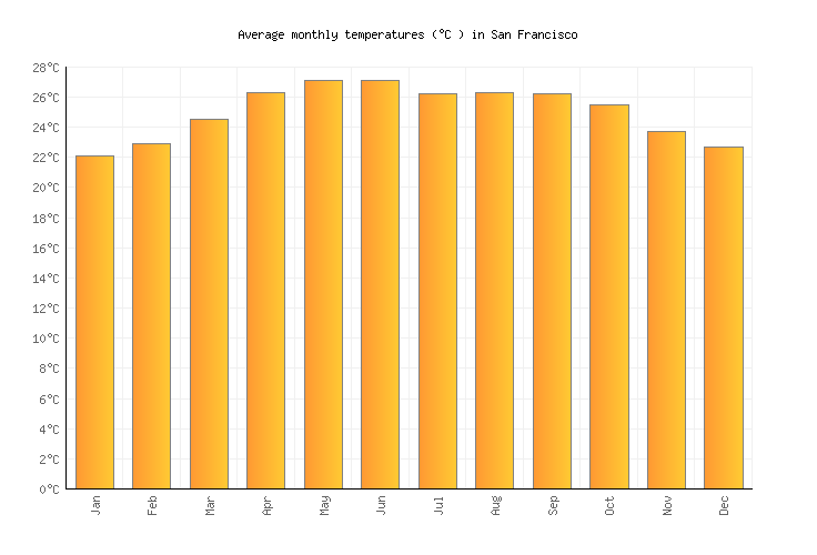 San Francisco Yearly Weather Chart