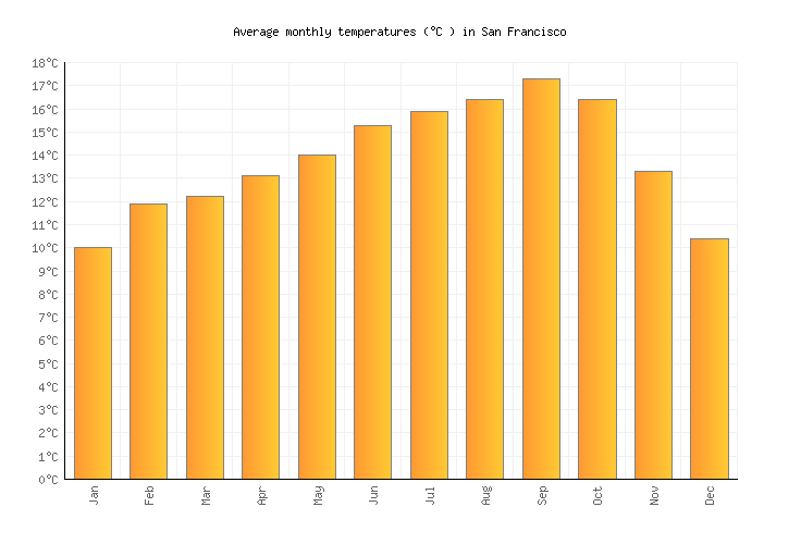 San Francisco Weather averages & monthly Temperatures United States