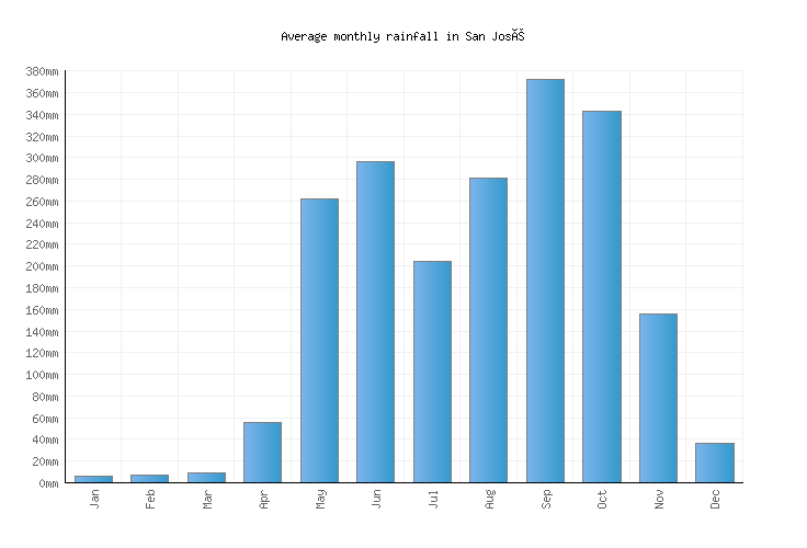 San José Weather averages & monthly Temperatures Costa Rica Weather
