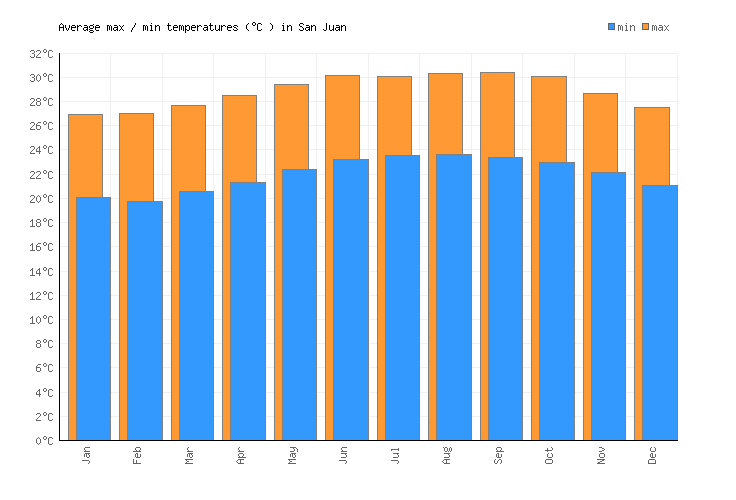 San Juan Weather averages & monthly Temperatures Puerto Rico