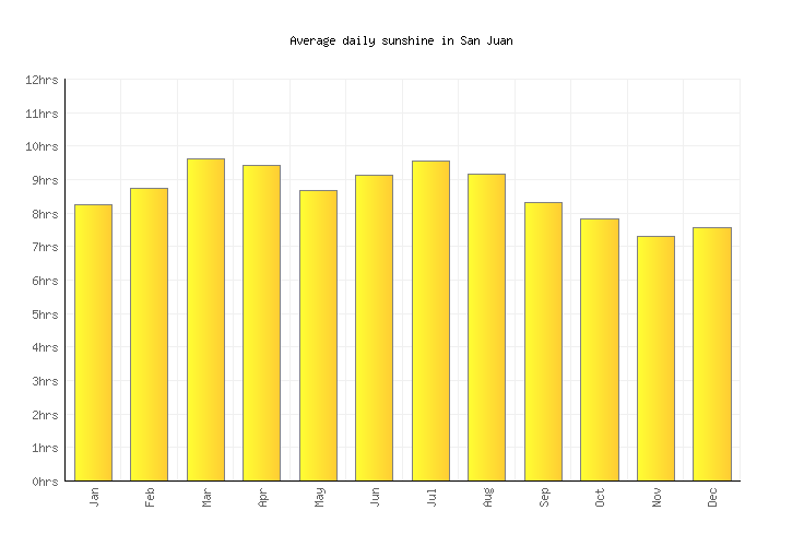 San Juan Weather averages & monthly Temperatures Puerto Rico