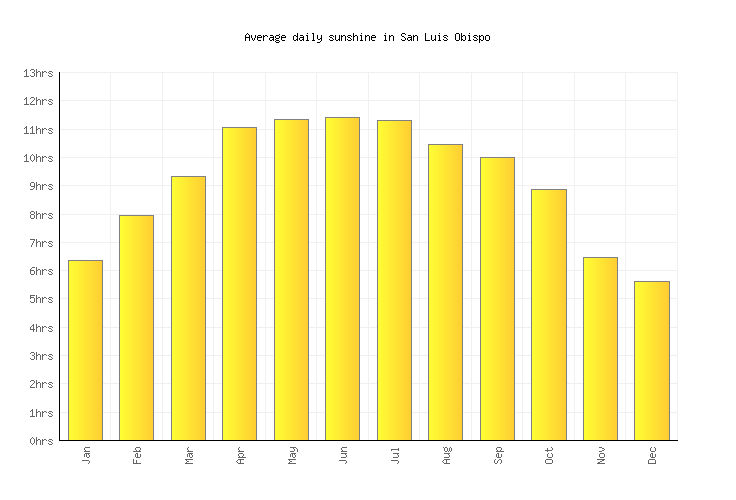 San Luis Obispo Weather averages & monthly Temperatures United States