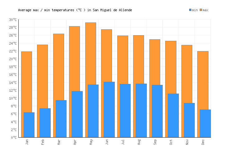 San Miguel de Allende Weather averages & monthly Temperatures Mexico