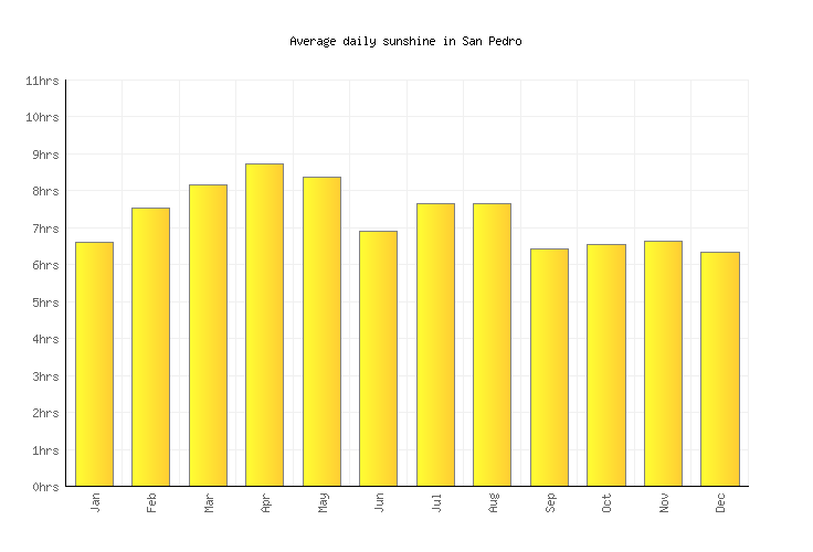 San Pedro Weather averages & monthly Temperatures Belize Weather2
