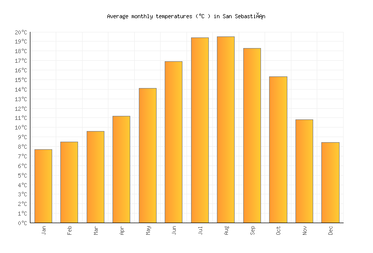 San Sebastián Weather averages & monthly Temperatures Spain Weather