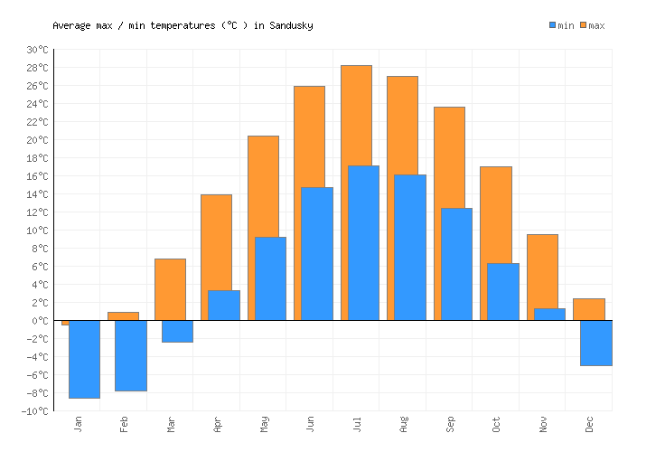 Sandusky Weather averages & monthly Temperatures United States