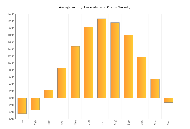 Sandusky Weather in June 2023 United States Averages Weather2Visit