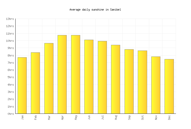 Sanibel Weather averages & monthly Temperatures United States