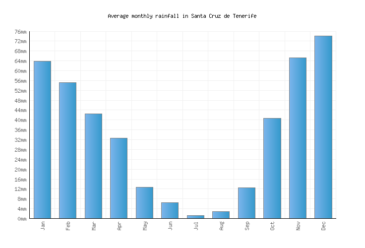 Santa Cruz de Tenerife Weather averages & monthly Temperatures Spain Weather2Visit Santa Cruz de Tenerife Weather averages & monthly Temperatures Spain Weather2Visit