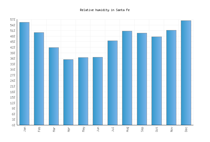 Santa Fe Weather averages & monthly Temperatures United States