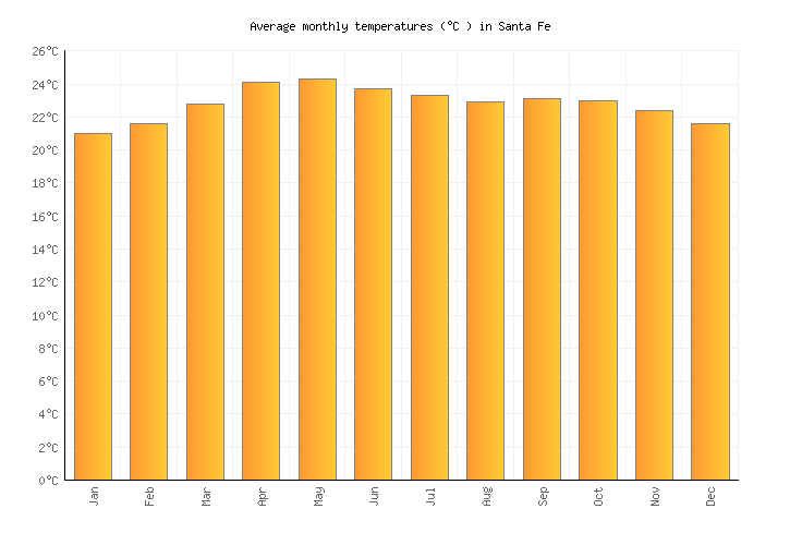 Santa Fe Weather in December 2024 Philippines Averages Weather2Visit