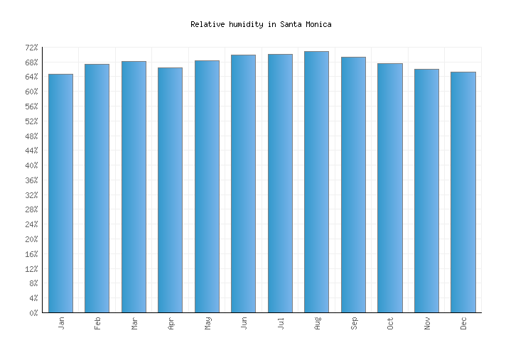 Santa Monica Weather averages & monthly Temperatures United States Weather2Visit