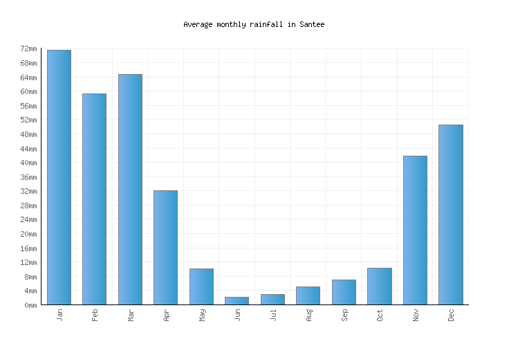 Santee Weather averages & monthly Temperatures United States