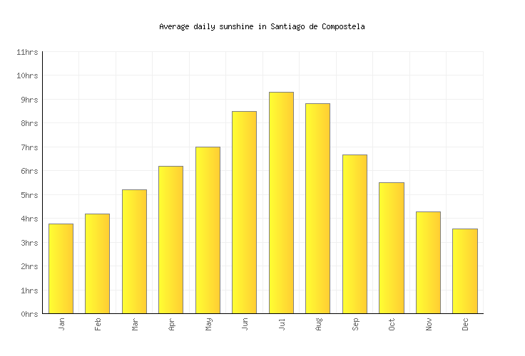 Santiago de Compostela Weather averages & monthly Temperatures Spain
