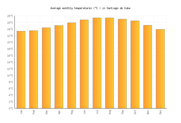 Cuba Annual Weather Chart