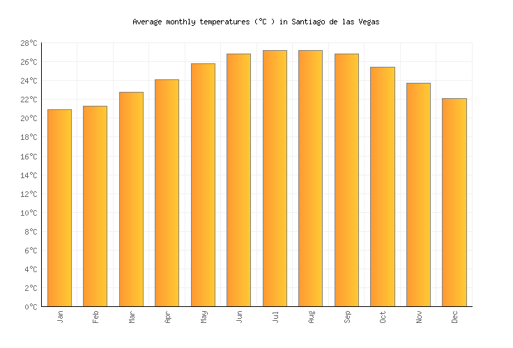 Las Vegas Average Temperature Chart